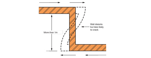 bricks-movement-when-return-is-greater-than-1m.jpg