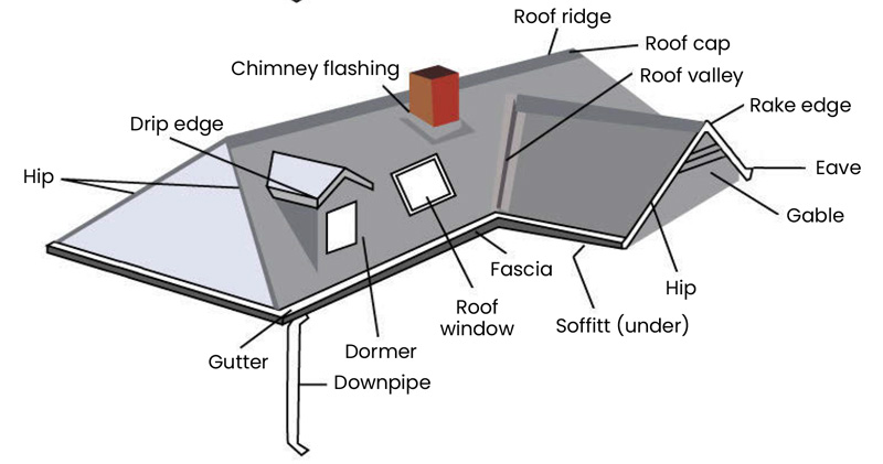 Self Build & Design | Roofs and Roofing